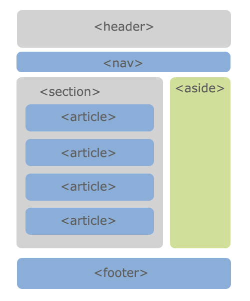 Semantinė puslapio struktūra